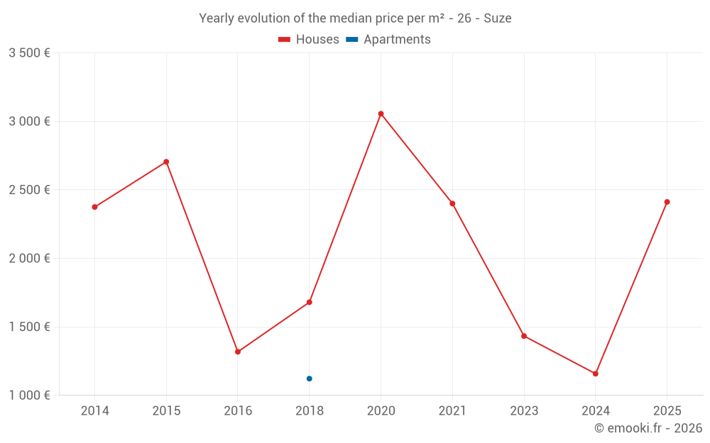 Yearly evolution of the median price per m² - 26 - Suze