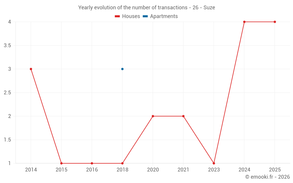Yearly evolution of the number of transactions - 26 - Suze