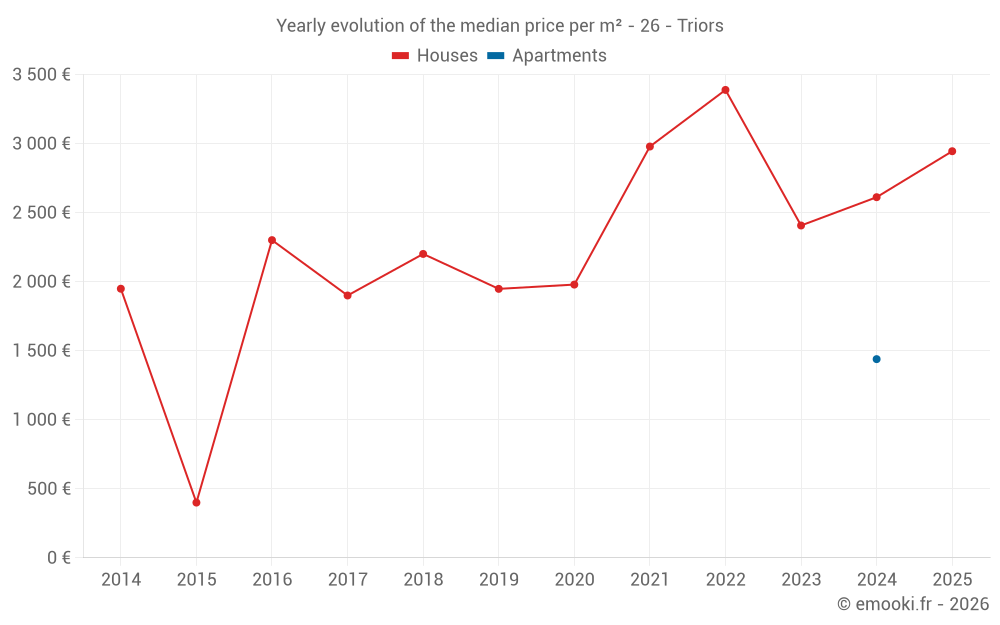 Yearly evolution of the median price per m² - 26 - Triors