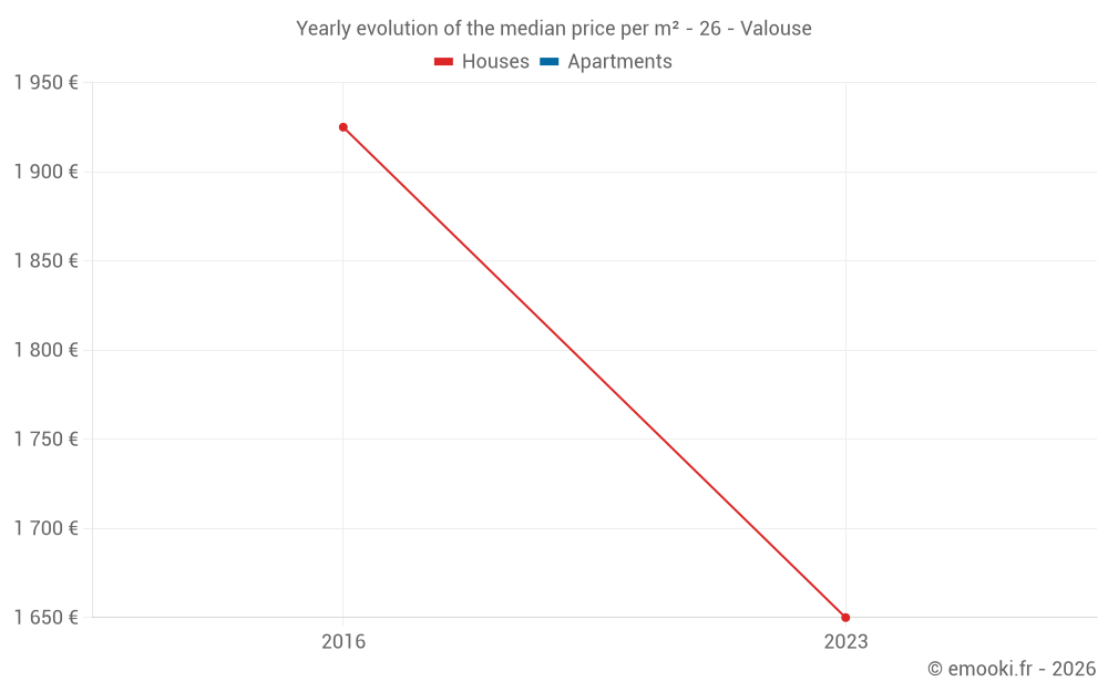 Yearly evolution of the median price per m² - 26 - Valouse