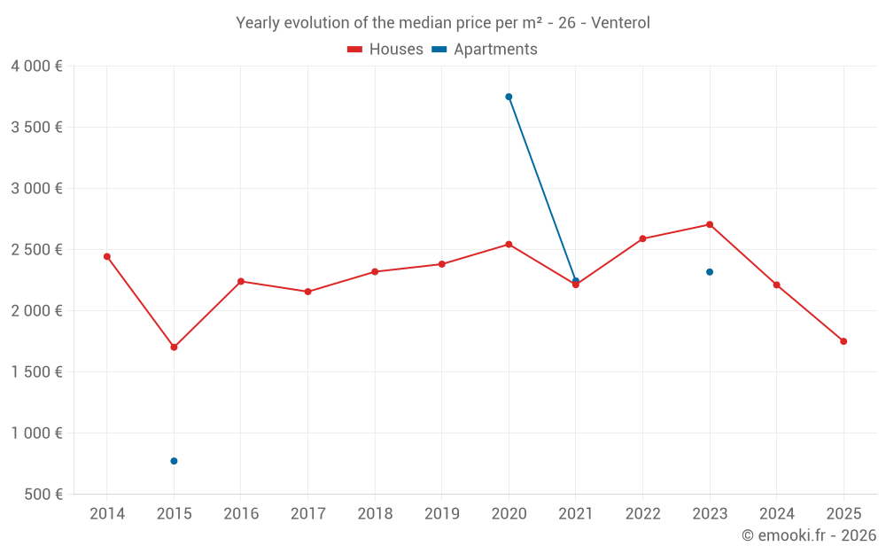 Yearly evolution of the median price per m² - 26 - Venterol