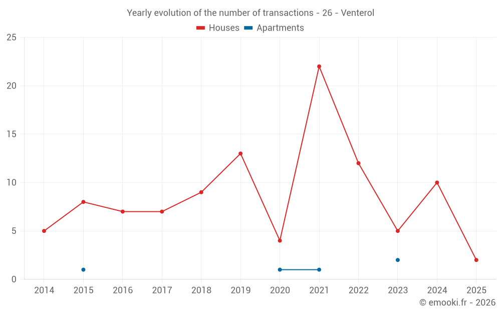 Yearly evolution of the number of transactions - 26 - Venterol