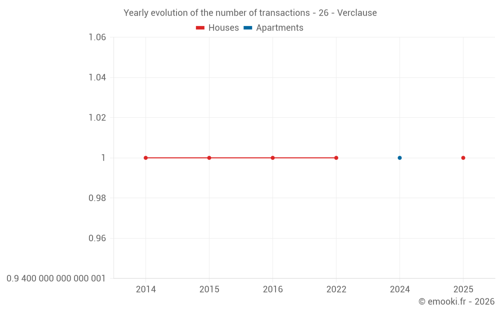 Yearly evolution of the number of transactions - 26 - Verclause