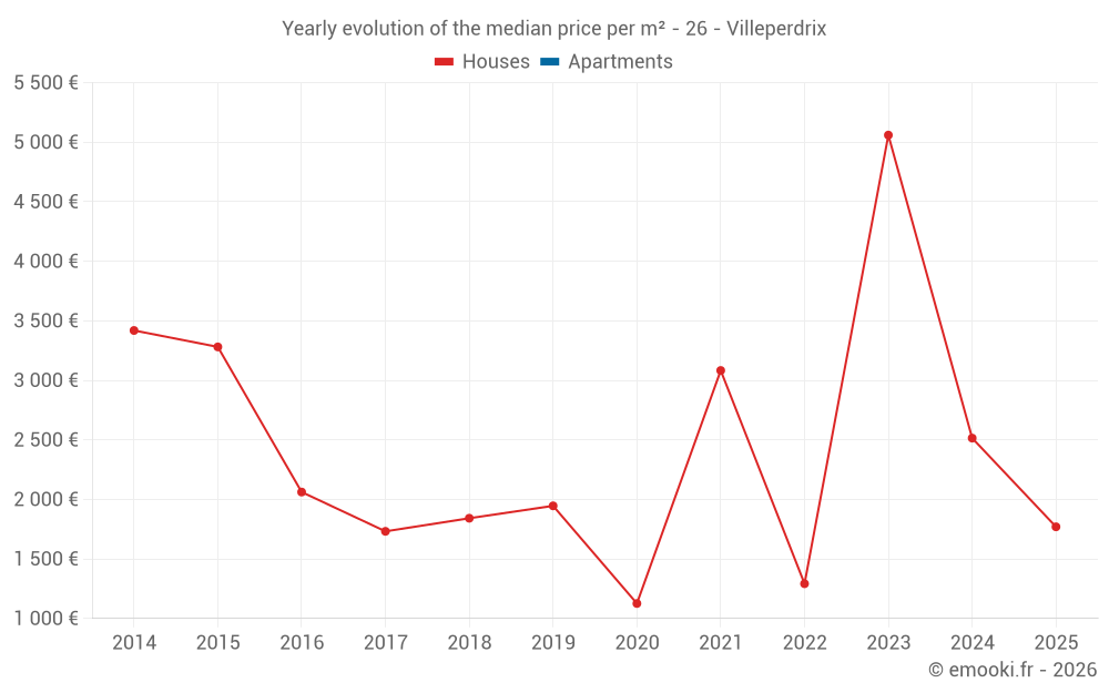 Yearly evolution of the median price per m² - 26 - Villeperdrix