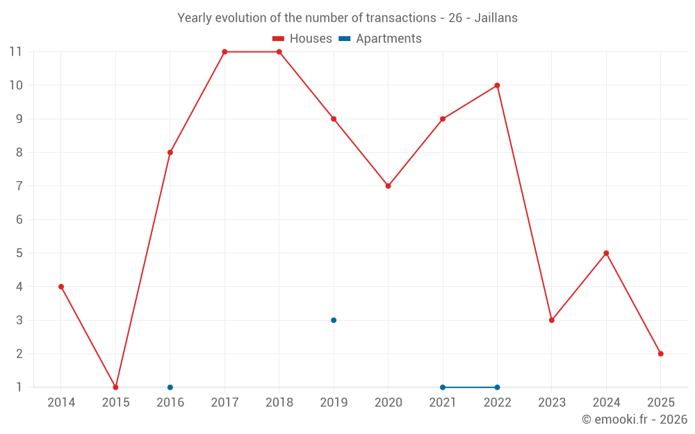 Yearly evolution of the number of transactions - 26 - Jaillans