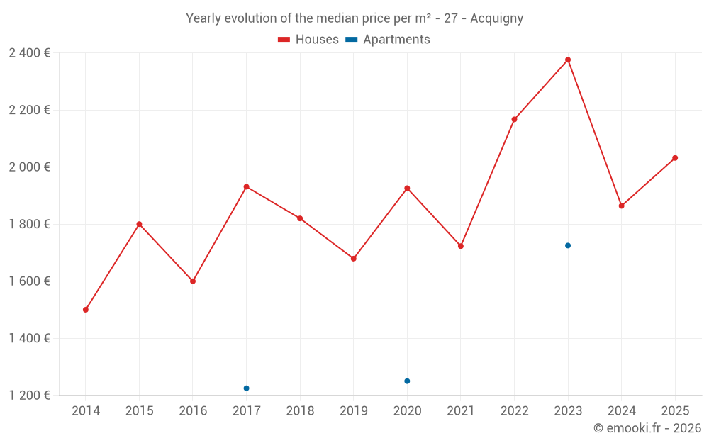 Yearly evolution of the median price per m² - 27 - Acquigny