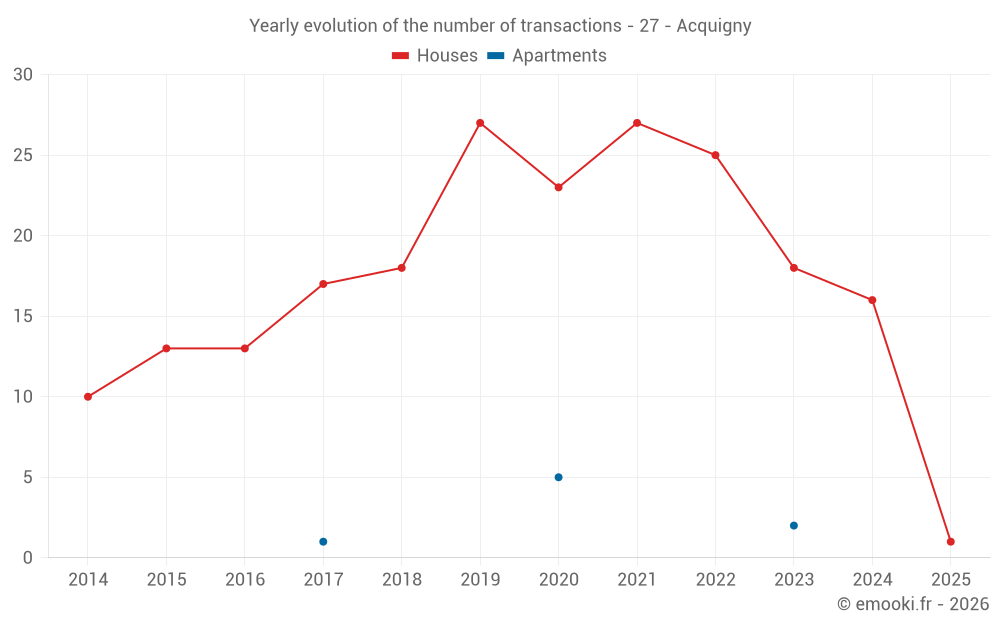 Yearly evolution of the number of transactions - 27 - Acquigny