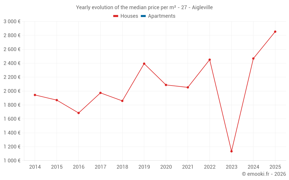 Yearly evolution of the median price per m² - 27 - Aigleville