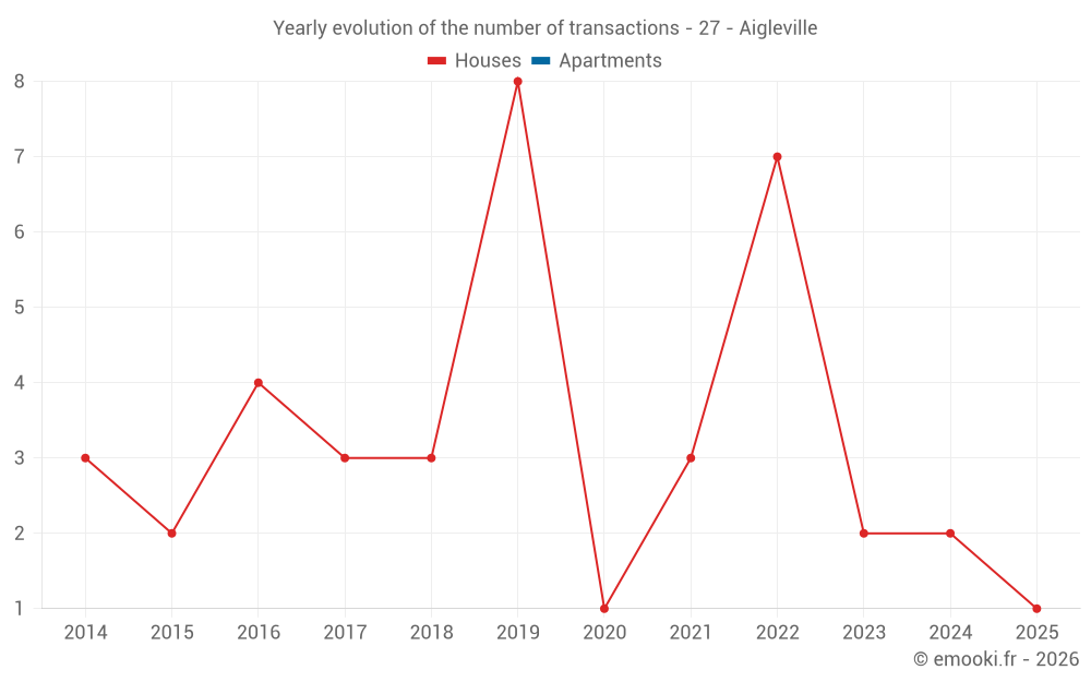Yearly evolution of the number of transactions - 27 - Aigleville