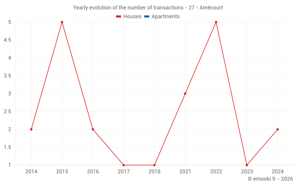 Yearly evolution of the number of transactions - 27 - Amécourt