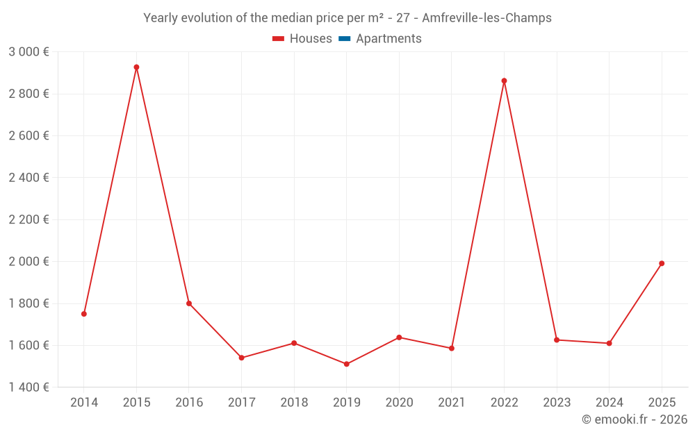 Yearly evolution of the median price per m² - 27 - Amfreville-les-Champs
