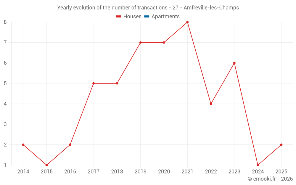 Yearly evolution of the number of transactions - 27 - Amfreville-les-Champs