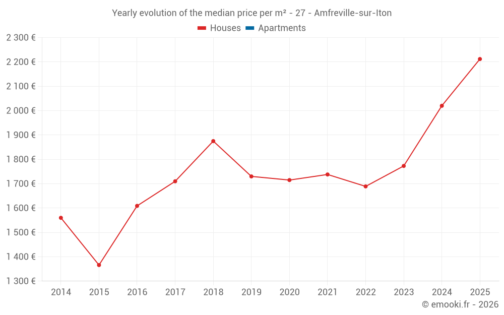 Yearly evolution of the median price per m² - 27 - Amfreville-sur-Iton