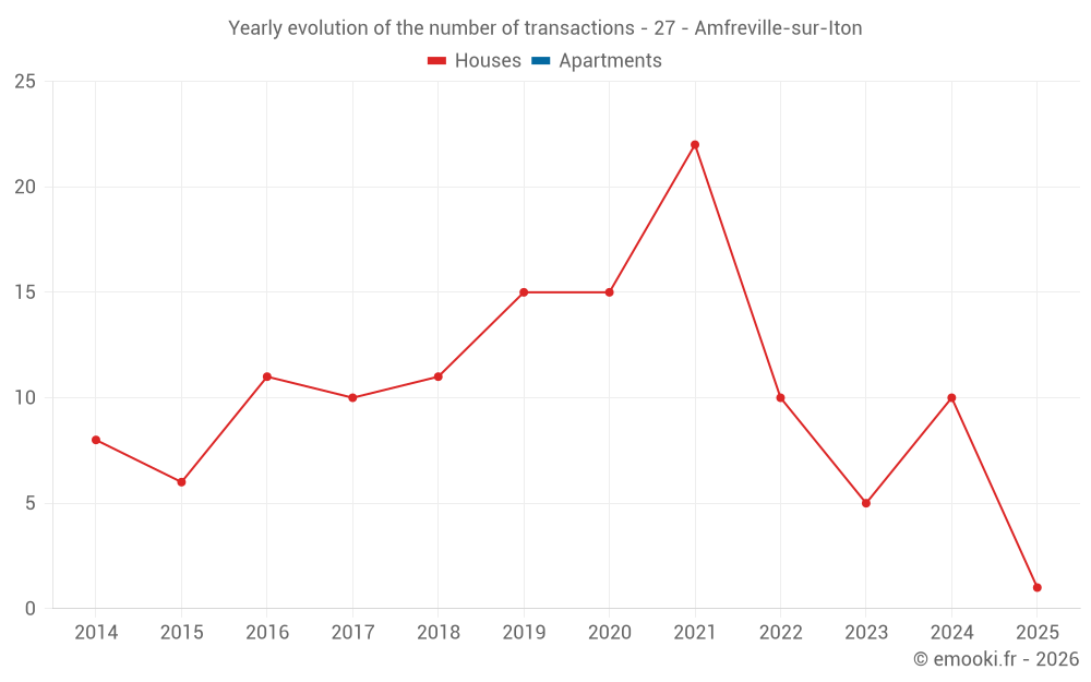 Yearly evolution of the number of transactions - 27 - Amfreville-sur-Iton