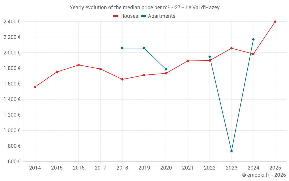Yearly evolution of the median price per m² - 27 - Le Val d'Hazey