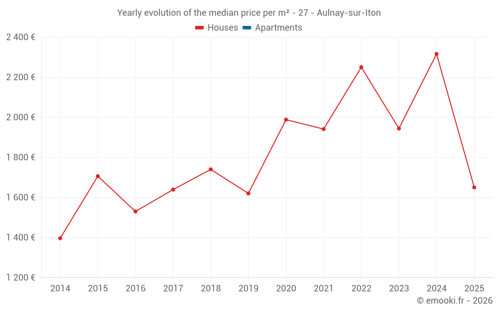 Yearly evolution of the median price per m² - 27 - Aulnay-sur-Iton