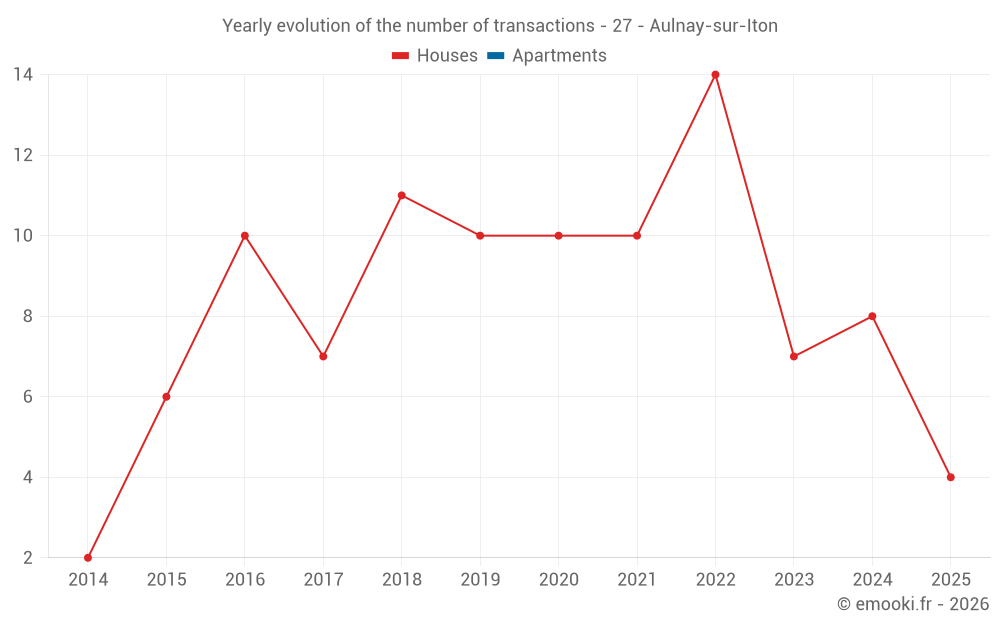 Yearly evolution of the number of transactions - 27 - Aulnay-sur-Iton