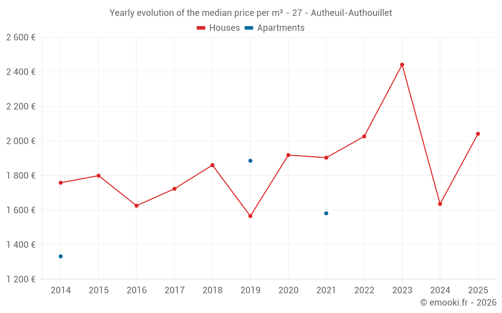 Yearly evolution of the median price per m² - 27 - Autheuil-Authouillet