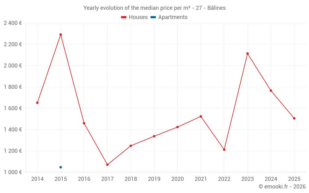 Yearly evolution of the median price per m² - 27 - Bâlines