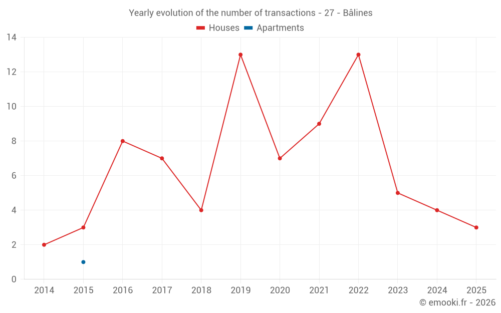 Yearly evolution of the number of transactions - 27 - Bâlines