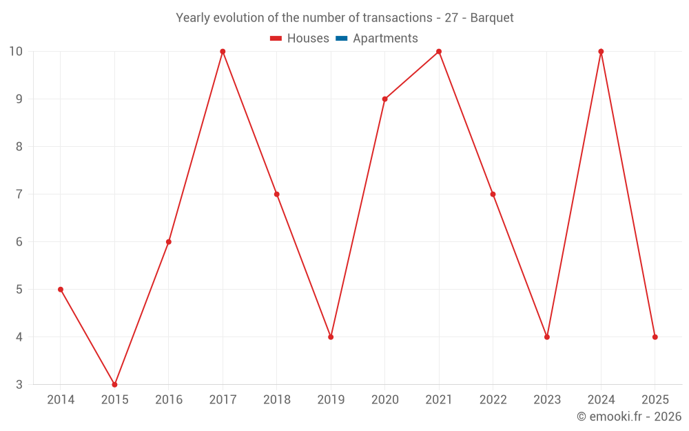 Yearly evolution of the number of transactions - 27 - Barquet
