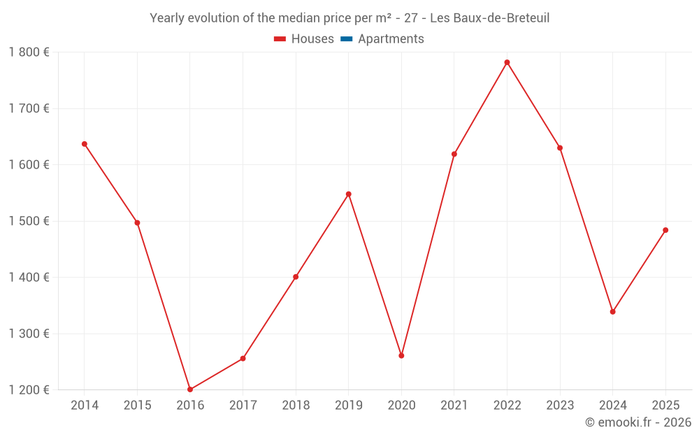 Yearly evolution of the median price per m² - 27 - Les Baux-de-Breteuil
