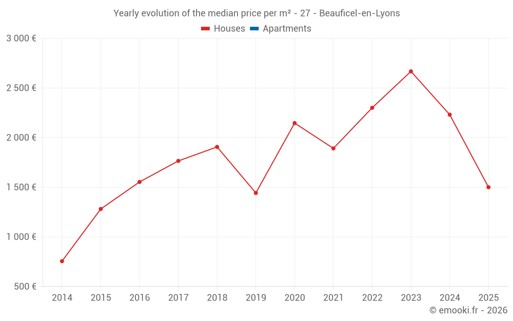 Yearly evolution of the median price per m² - 27 - Beauficel-en-Lyons