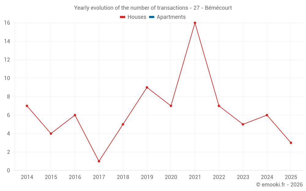 Yearly evolution of the number of transactions - 27 - Bémécourt