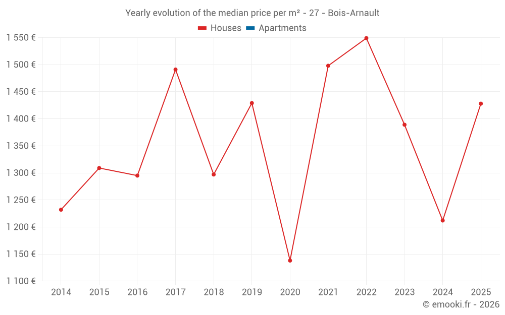 Yearly evolution of the median price per m² - 27 - Bois-Arnault