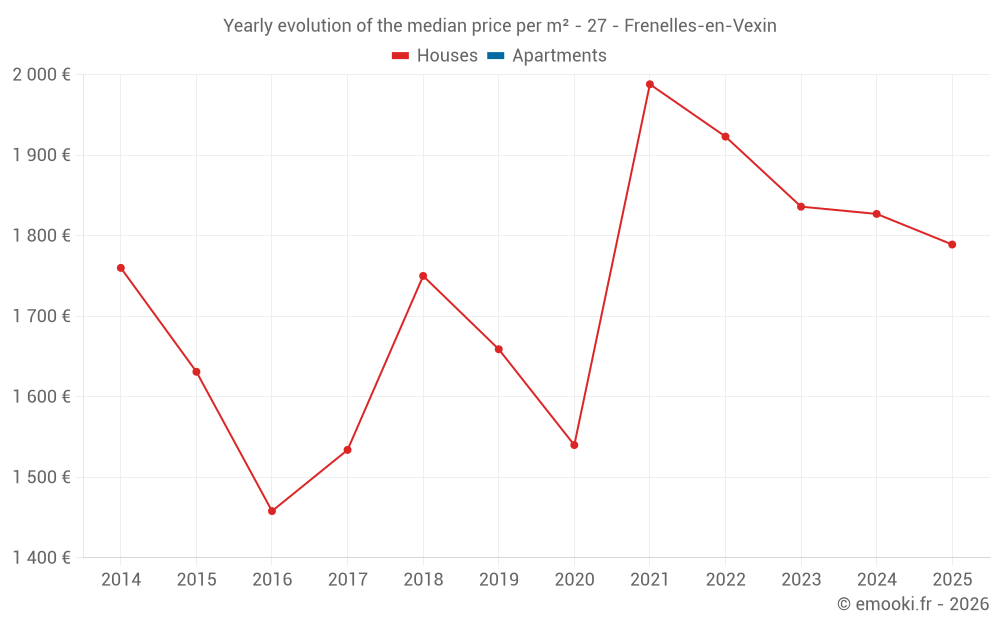 Yearly evolution of the median price per m² - 27 - Frenelles-en-Vexin