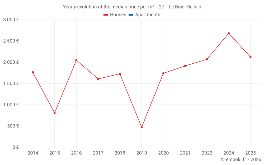 Yearly evolution of the median price per m² - 27 - Le Bois-Hellain