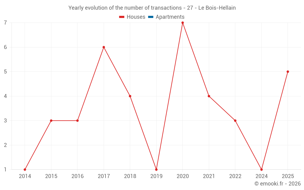 Yearly evolution of the number of transactions - 27 - Le Bois-Hellain
