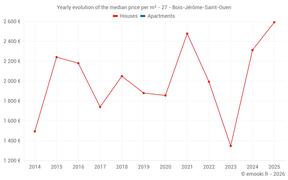 Yearly evolution of the median price per m² - 27 - Bois-Jérôme-Saint-Ouen