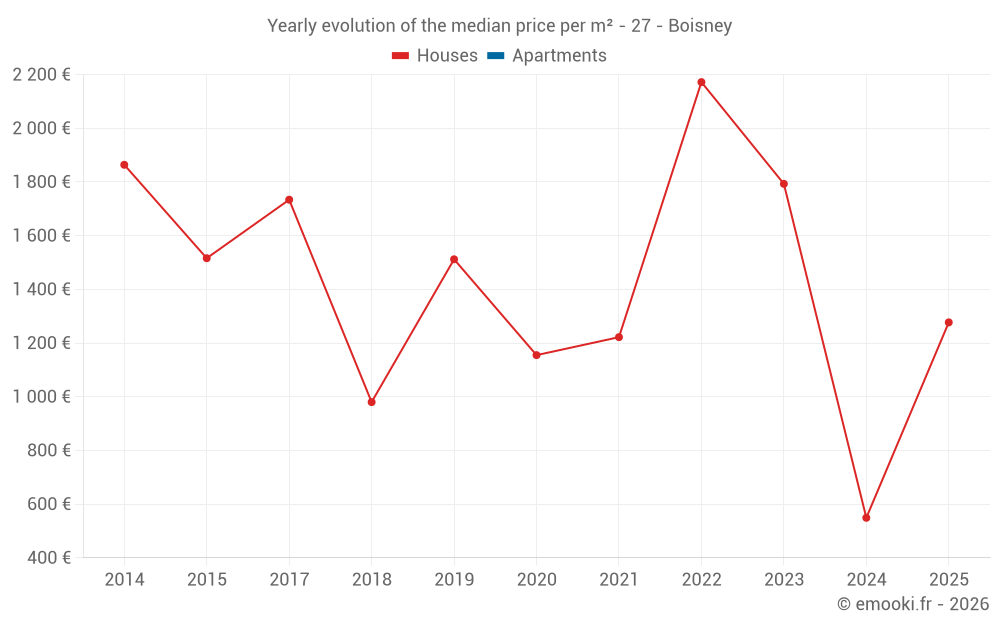 Yearly evolution of the median price per m² - 27 - Boisney