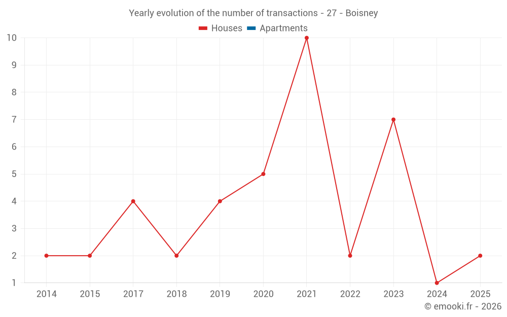 Yearly evolution of the number of transactions - 27 - Boisney