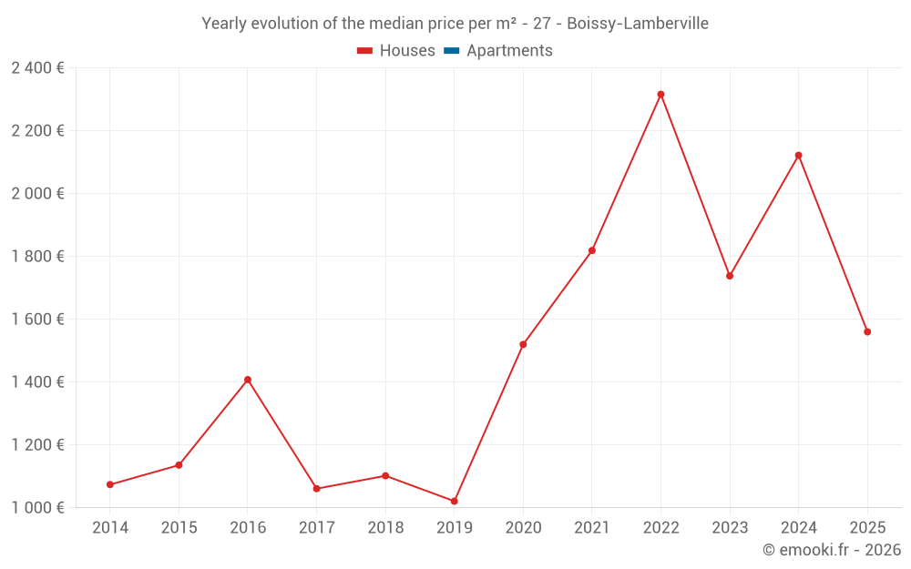 Yearly evolution of the median price per m² - 27 - Boissy-Lamberville