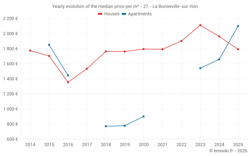 Yearly evolution of the median price per m² - 27 - La Bonneville-sur-Iton