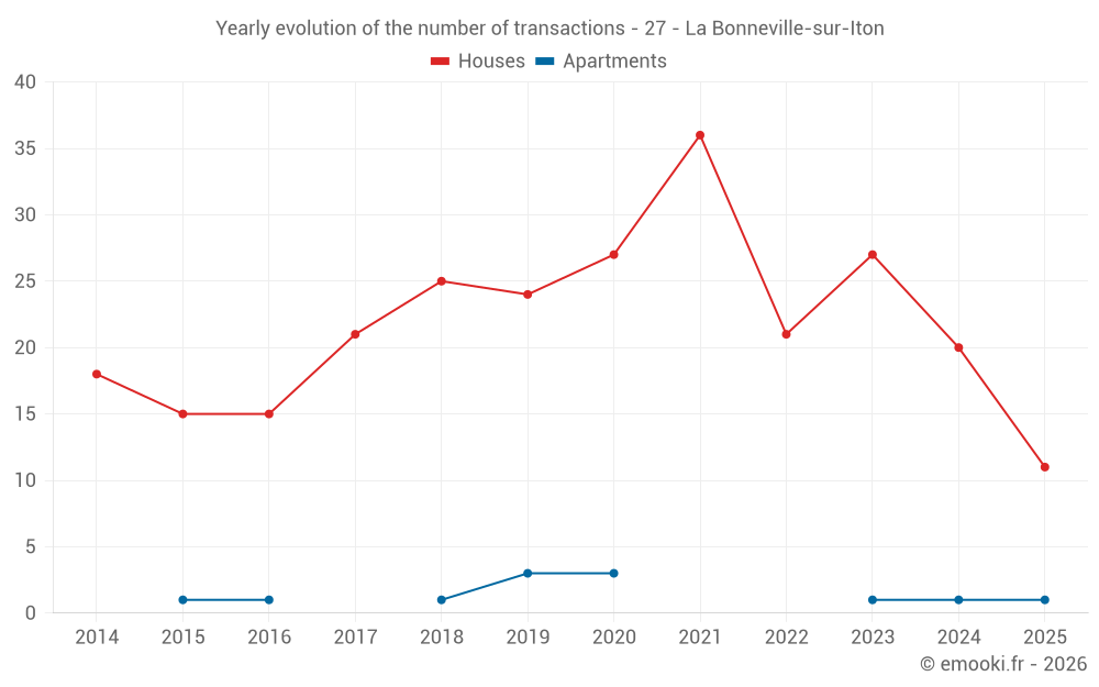 Yearly evolution of the number of transactions - 27 - La Bonneville-sur-Iton