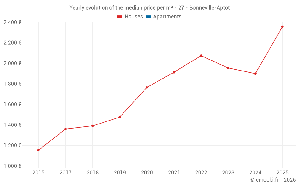 Yearly evolution of the median price per m² - 27 - Bonneville-Aptot