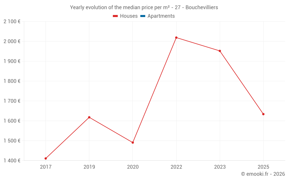 Yearly evolution of the median price per m² - 27 - Bouchevilliers