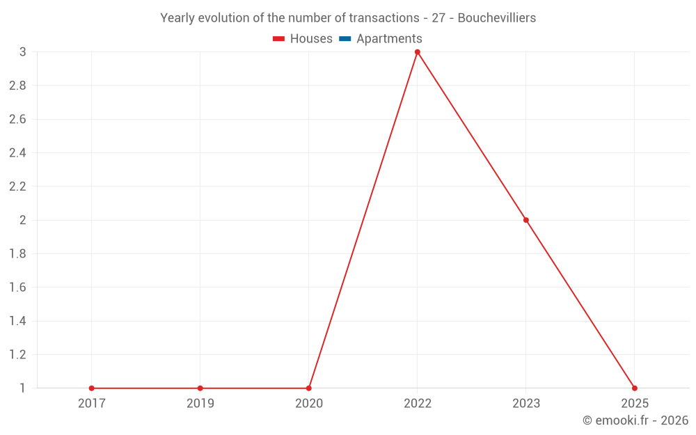 Yearly evolution of the number of transactions - 27 - Bouchevilliers