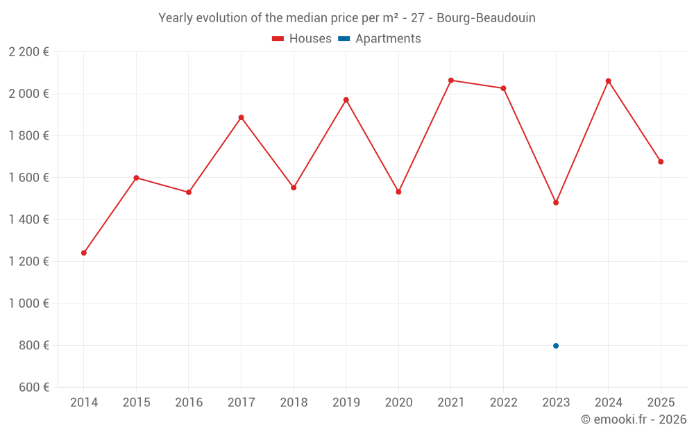 Yearly evolution of the median price per m² - 27 - Bourg-Beaudouin