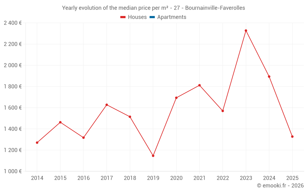 Yearly evolution of the median price per m² - 27 - Bournainville-Faverolles