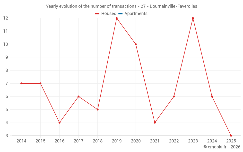 Yearly evolution of the number of transactions - 27 - Bournainville-Faverolles