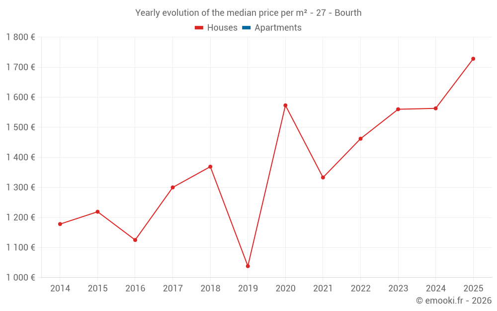 Yearly evolution of the median price per m² - 27 - Bourth