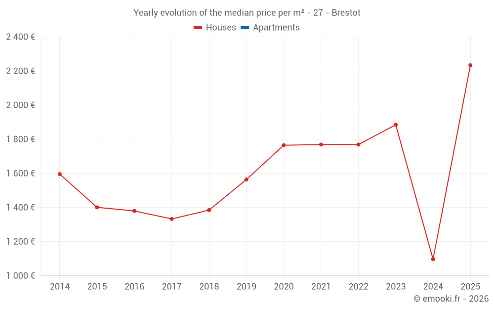 Yearly evolution of the median price per m² - 27 - Brestot