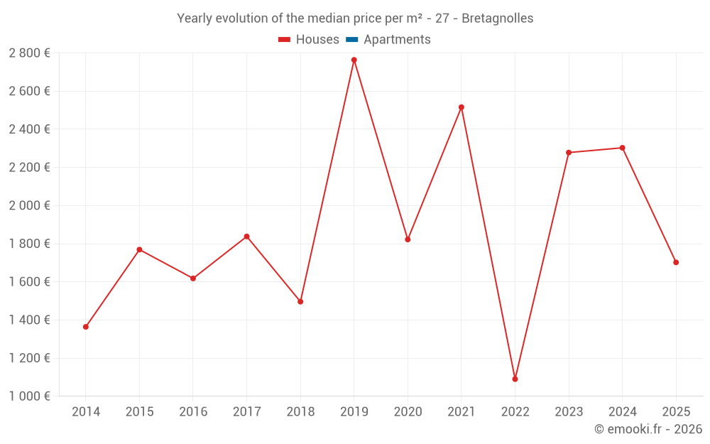 Yearly evolution of the median price per m² - 27 - Bretagnolles