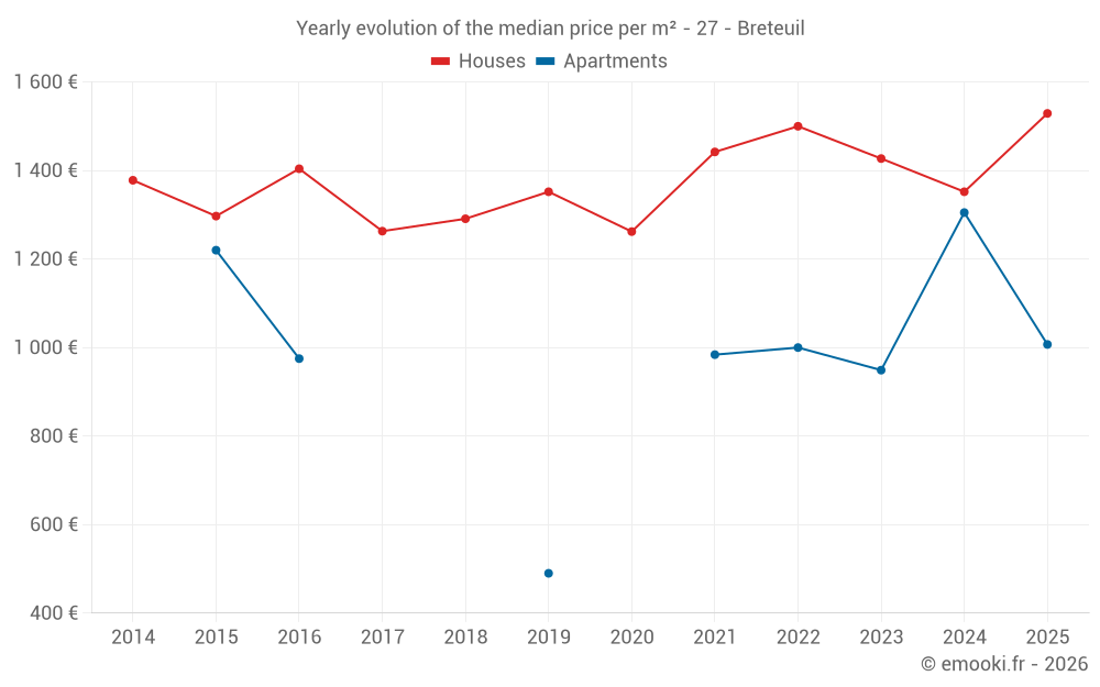 Yearly evolution of the median price per m² - 27 - Breteuil