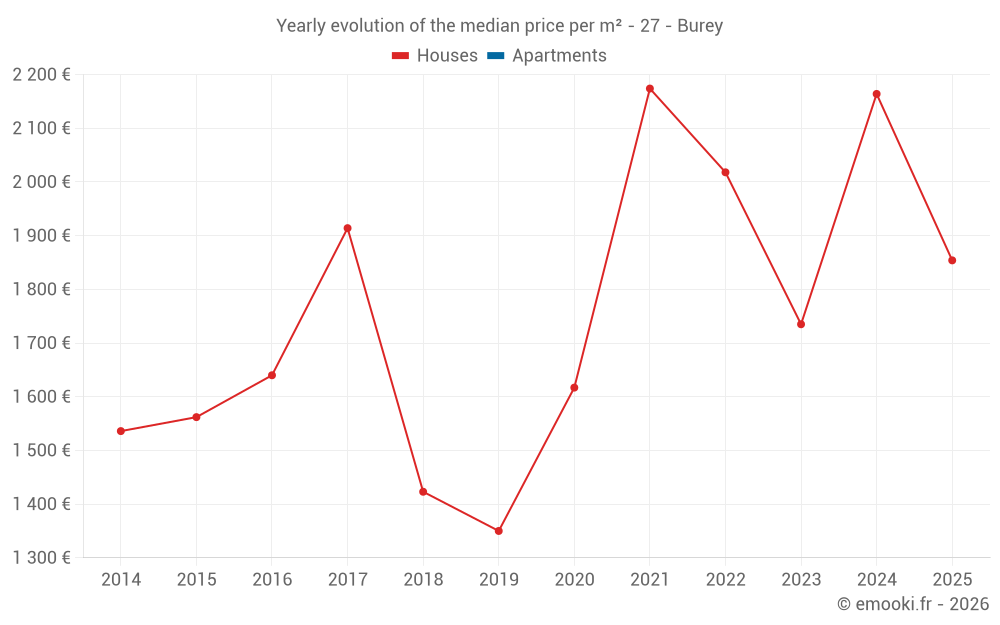 Yearly evolution of the median price per m² - 27 - Burey
