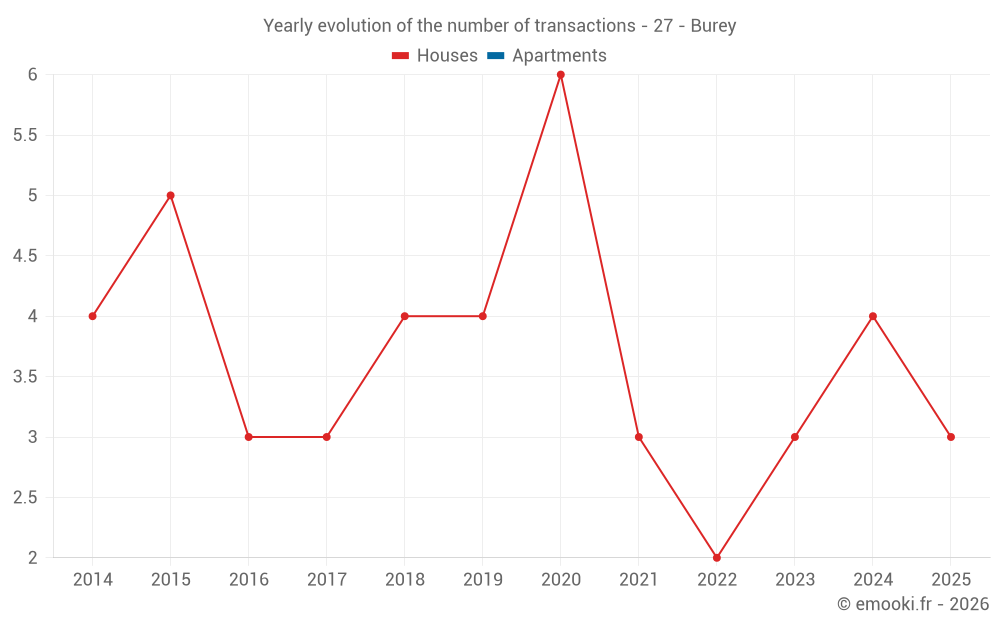 Yearly evolution of the number of transactions - 27 - Burey